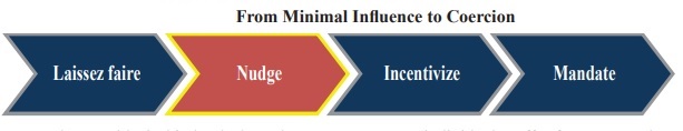 Influence to coercion